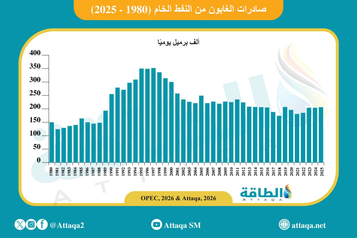 صادرات الغابون من النفط السنوية