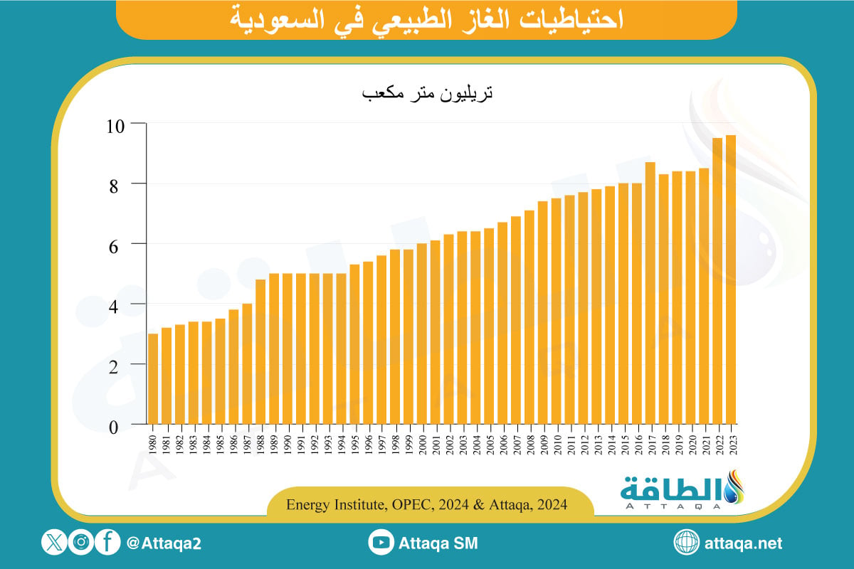 احتياطيات الغاز الطبيعي في السعودية