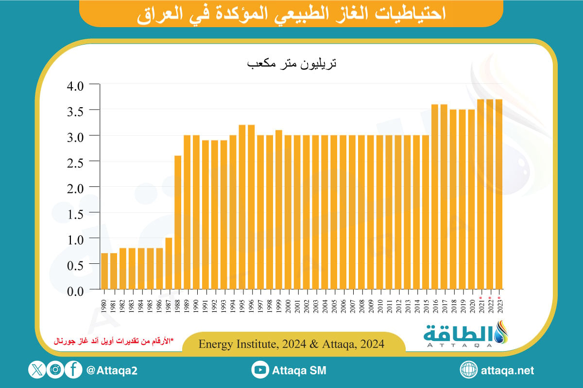 احتياطيات العراق من الغاز الطبيعي