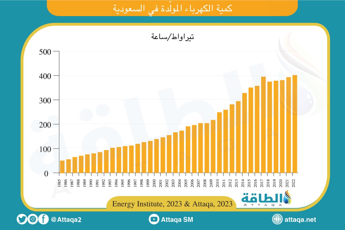 كمية الكهرباء المولدة في السعودية