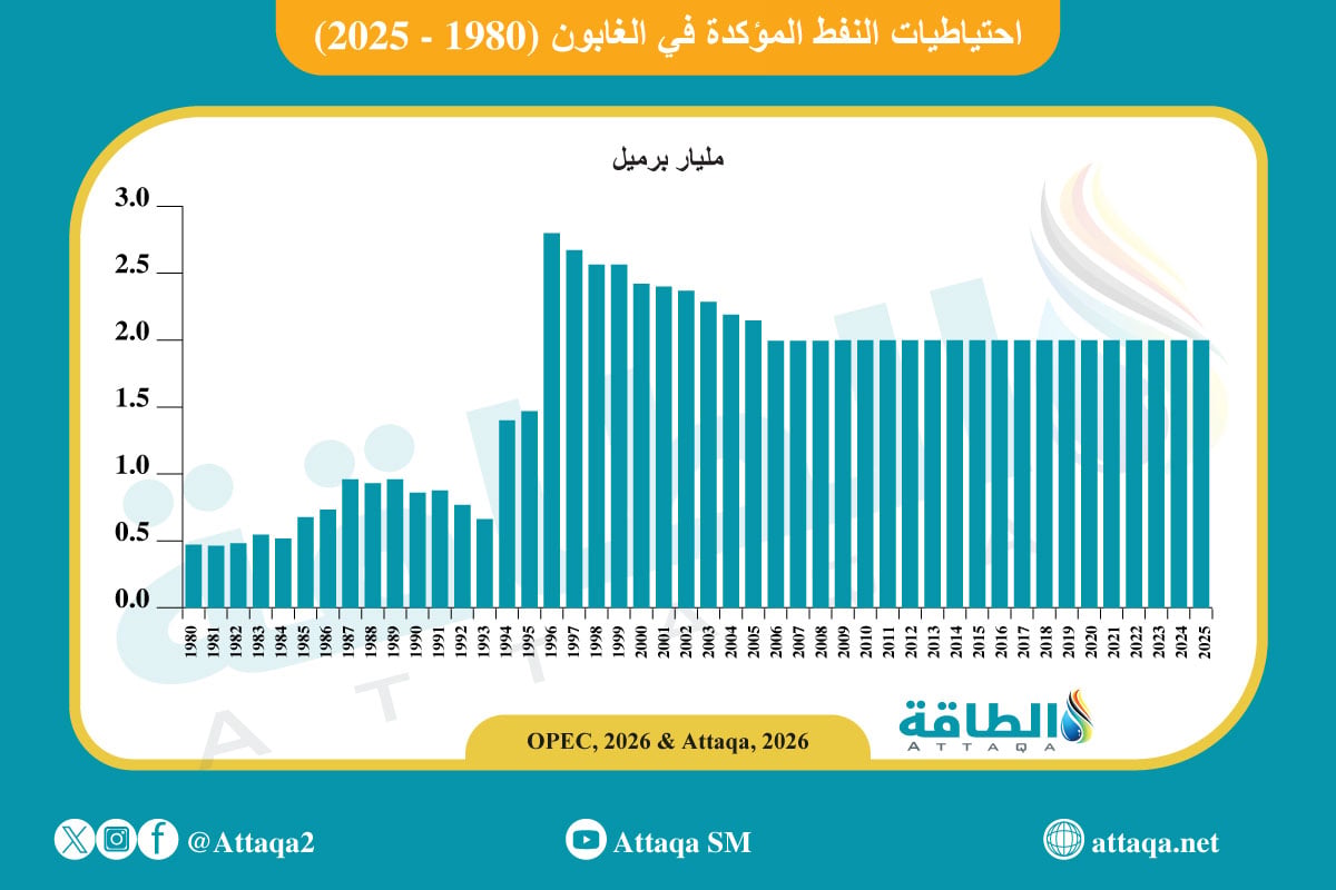 احتياطيات النفط في الغابون