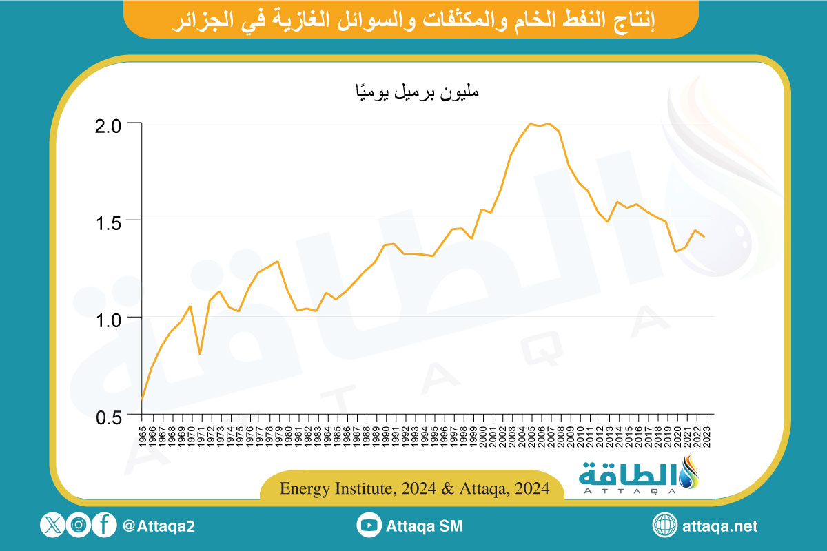 إنتاج النفط في الجزائر