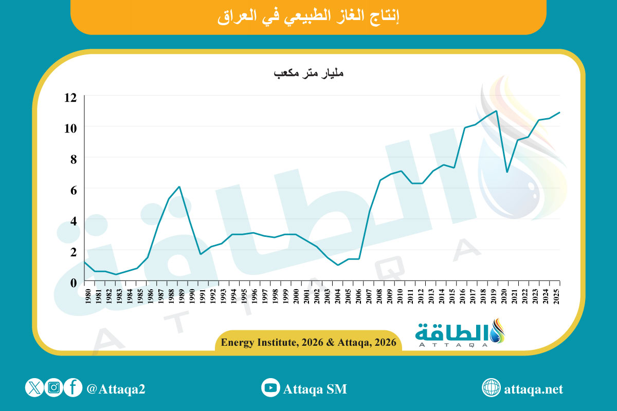 إنتاج العراق من الغاز الطبيعي