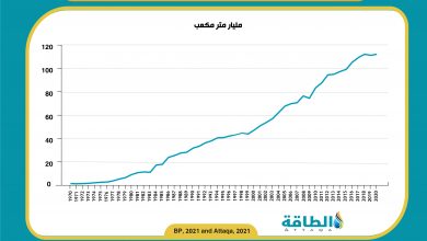 Photo of إنتاج الغاز في السعودية يرتفع 30% في 10 سنوات (تقرير)