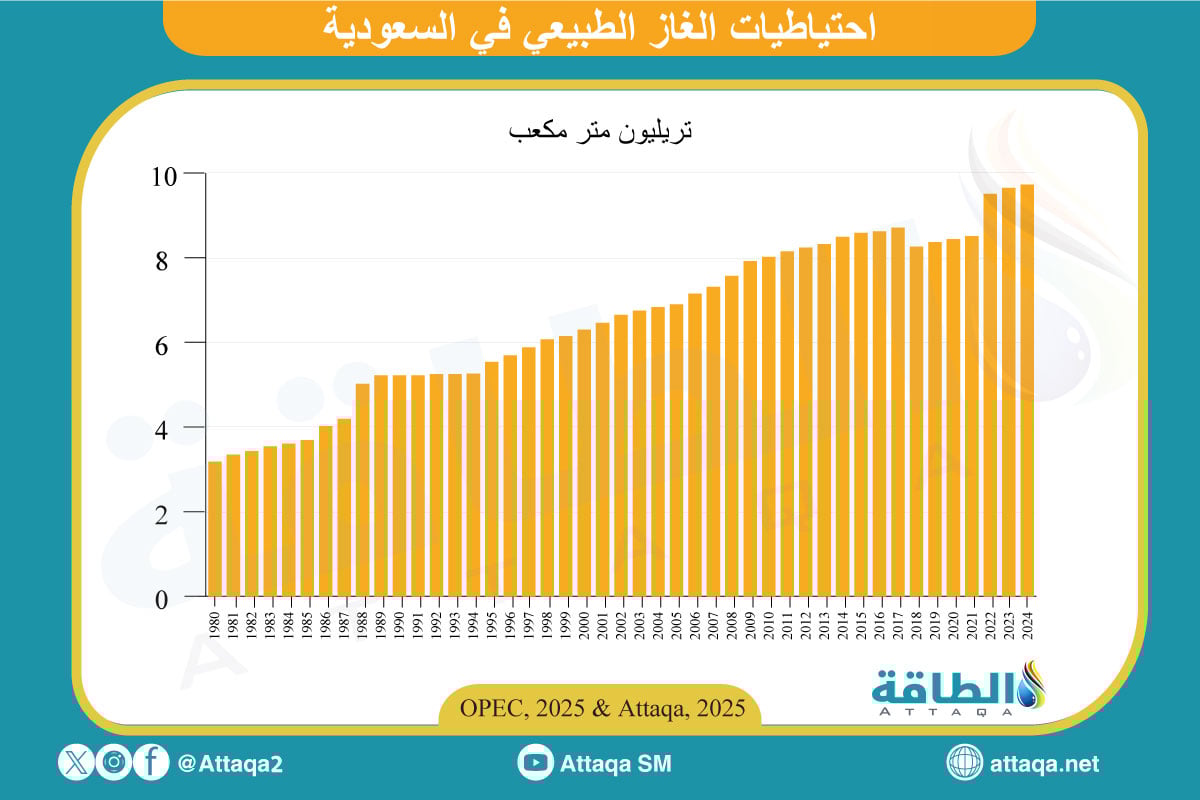 احتياطيات الغاز الطبيعي في السعودية