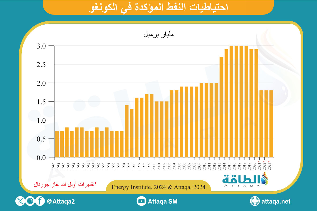 احتياطيات الكونغو من النفط