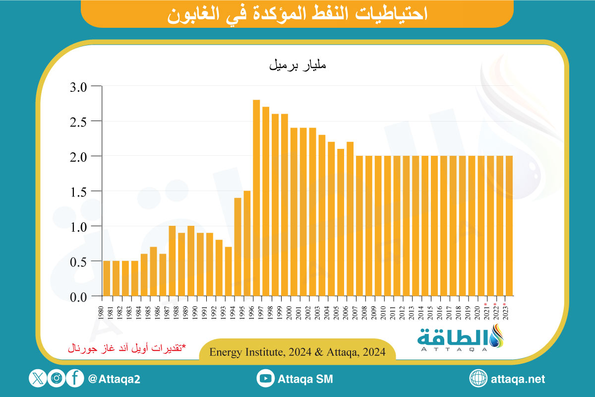 احتياطيات النفط في الغابون