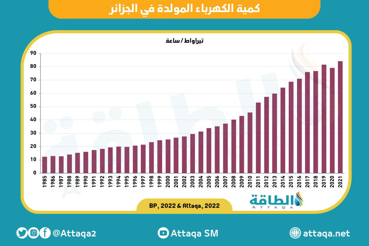الجزائر - كمية الكهرباء المولدة في الجزائر