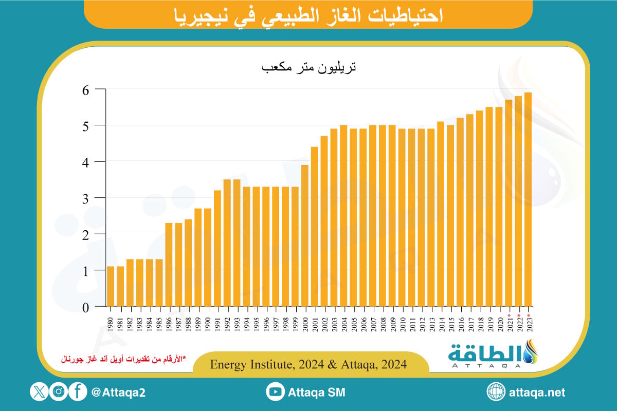 احتياطيات الغاز الطبيعي في نيجيريا