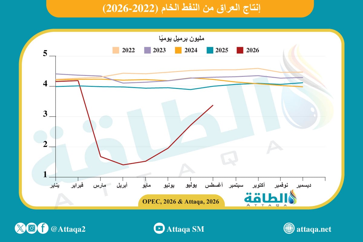 إنتاج العراق من النفط الخام