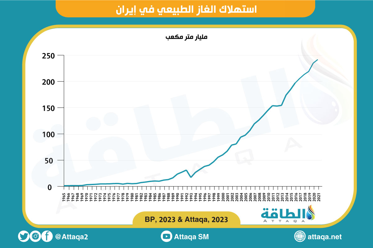 استهلاك الغاز الطبيعي في إيران