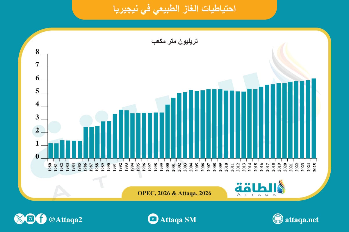 احتياطيات الغاز الطبيعي في نيجيريا