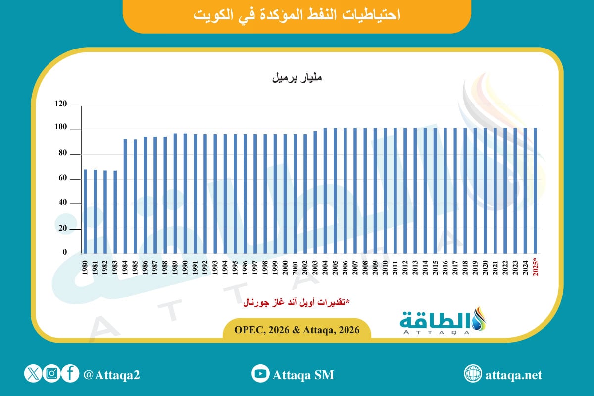 احتياطيات النفط في الكويت
