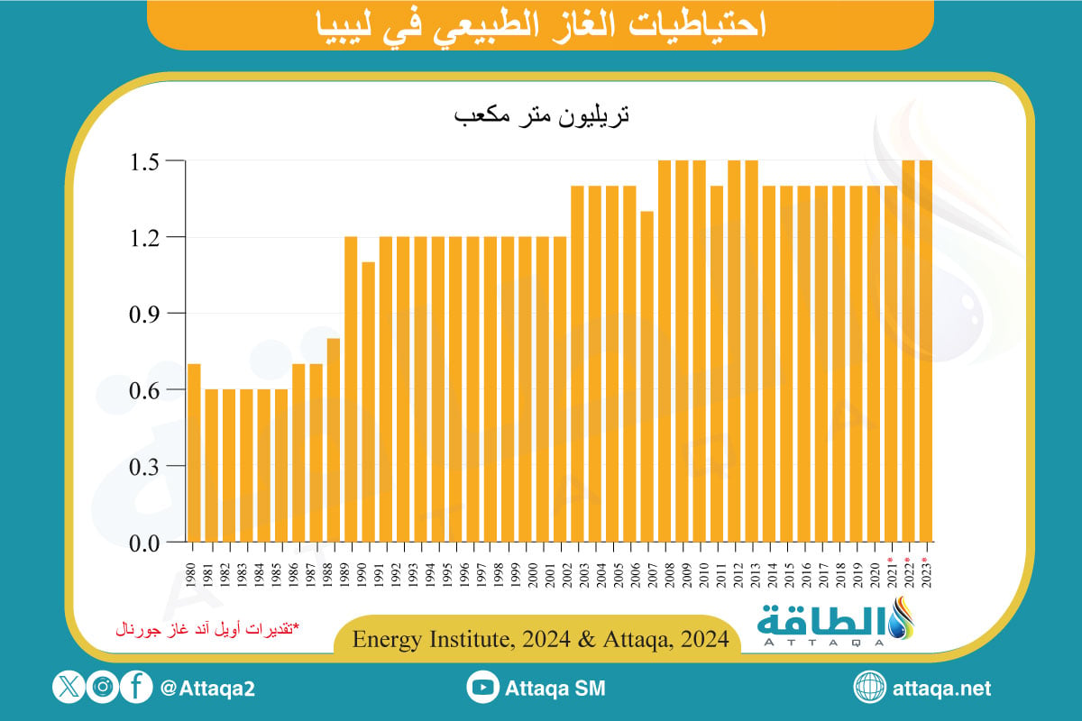 احتياطيات الغاز في ليبيا