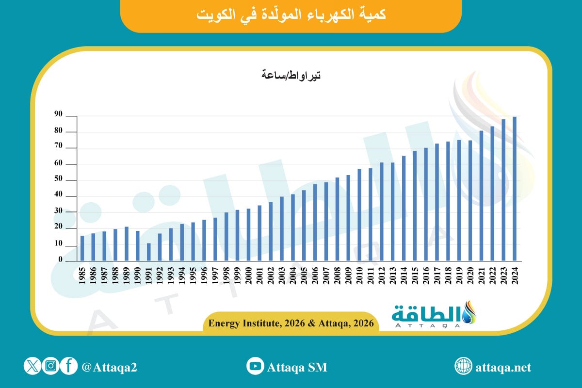 توليد الكهرباء في الكويت