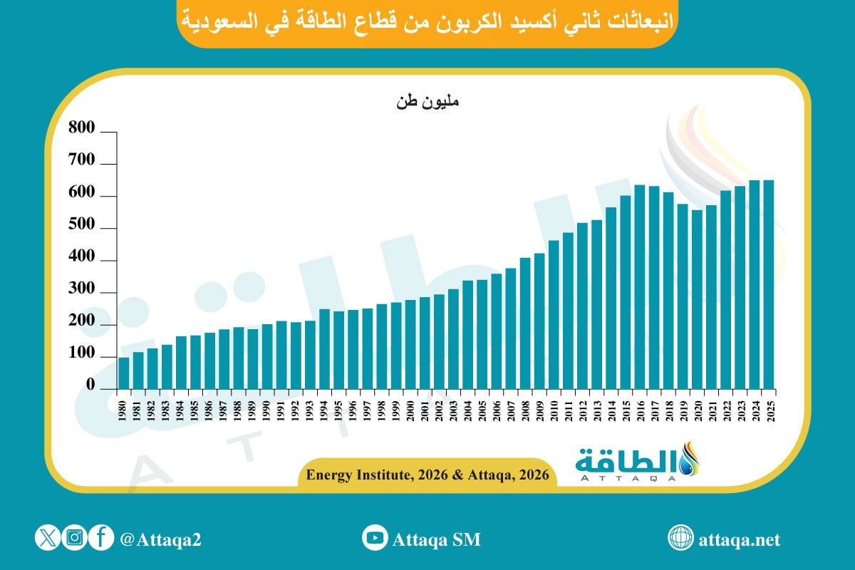 انبعاثات الكربون من قطاع الطاقة في السعودية