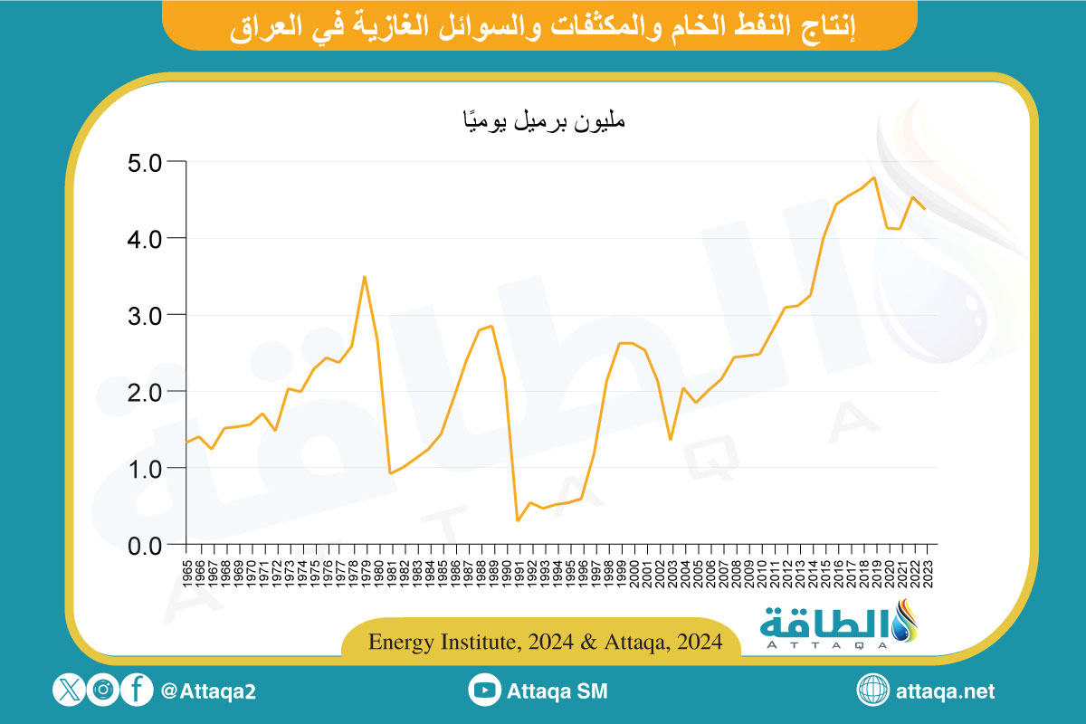 إنتاج العراق من الخام والمكثفات والسوائل الغازية