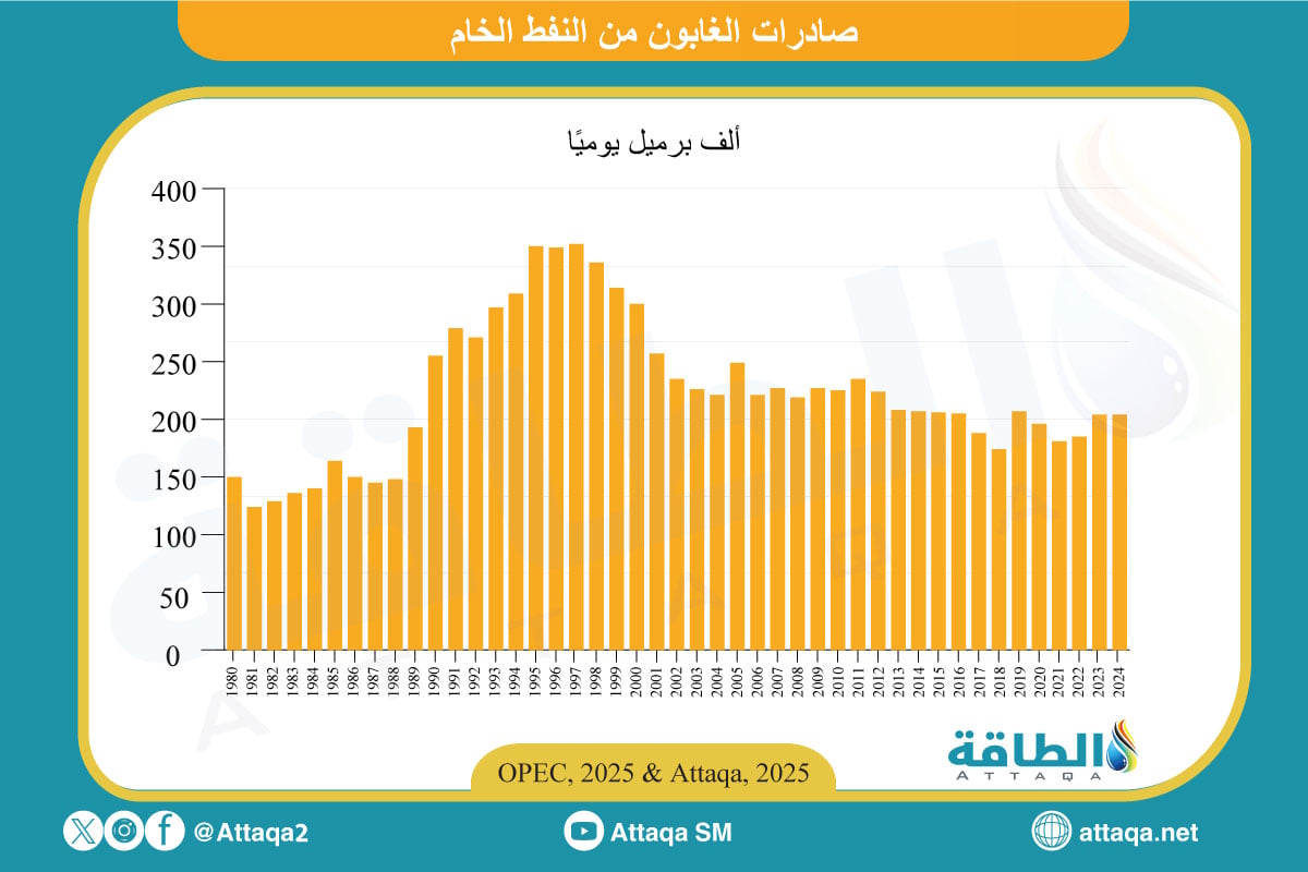 صادرات الغابون من النفط الخام