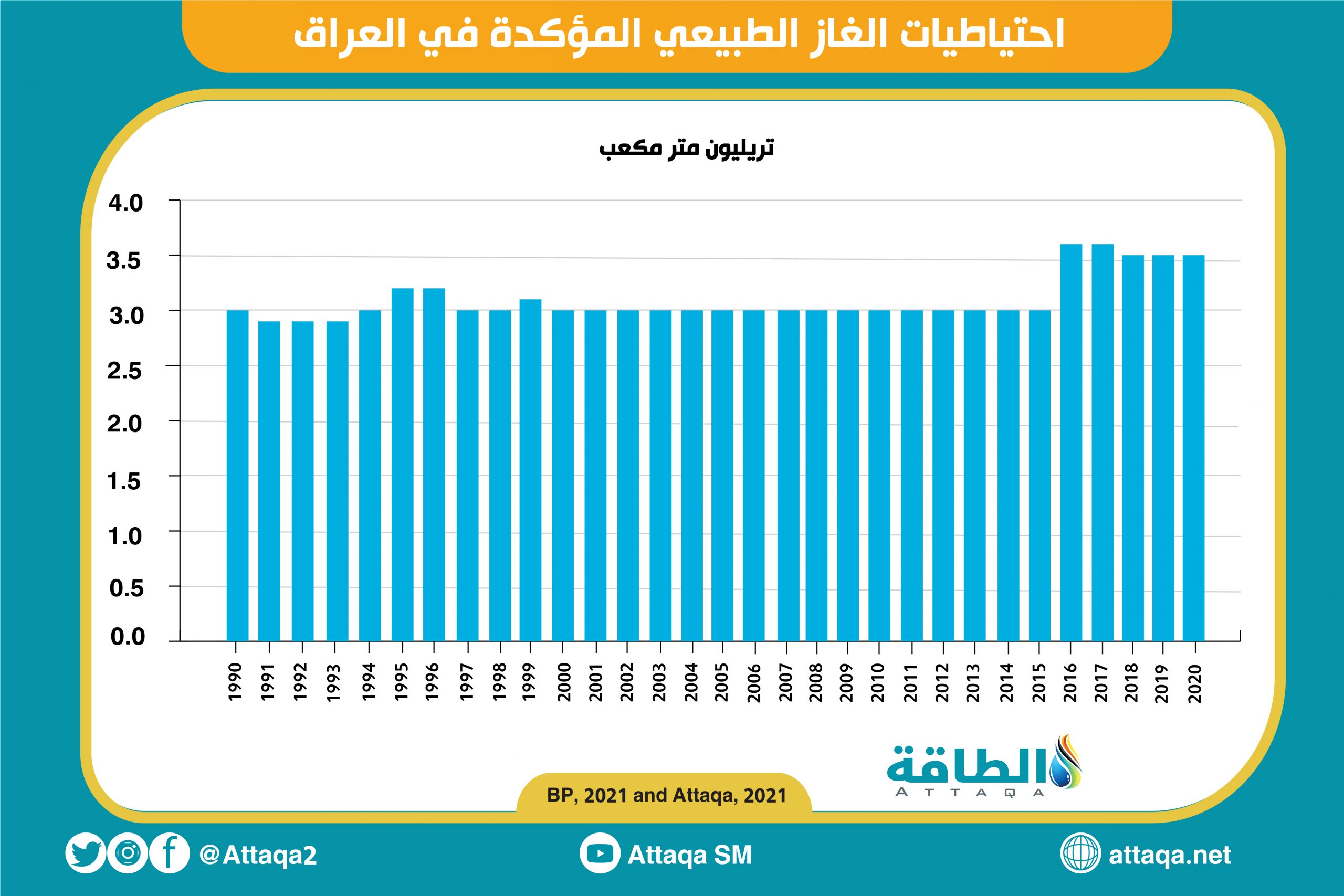 العراق - احتياطيات الغاز