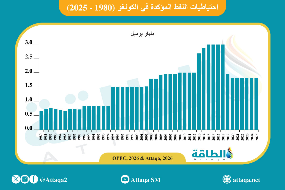 احتياطيات الكونغو من الغاز الطبيعي