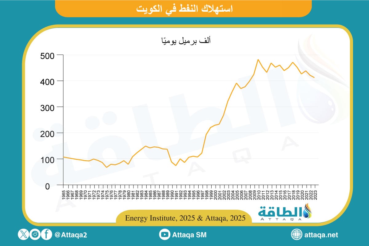 استهلاك النفط في الكويت