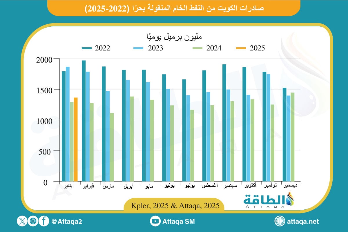 صادرات الكويت من النفط المنقول بحرًا