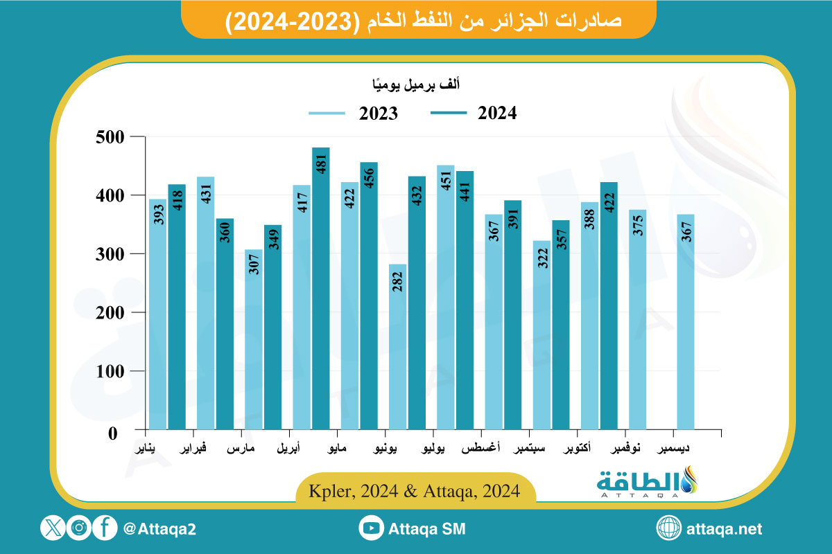 صادرات الجزائر من النفط الخام حتى أكتوبر 2024