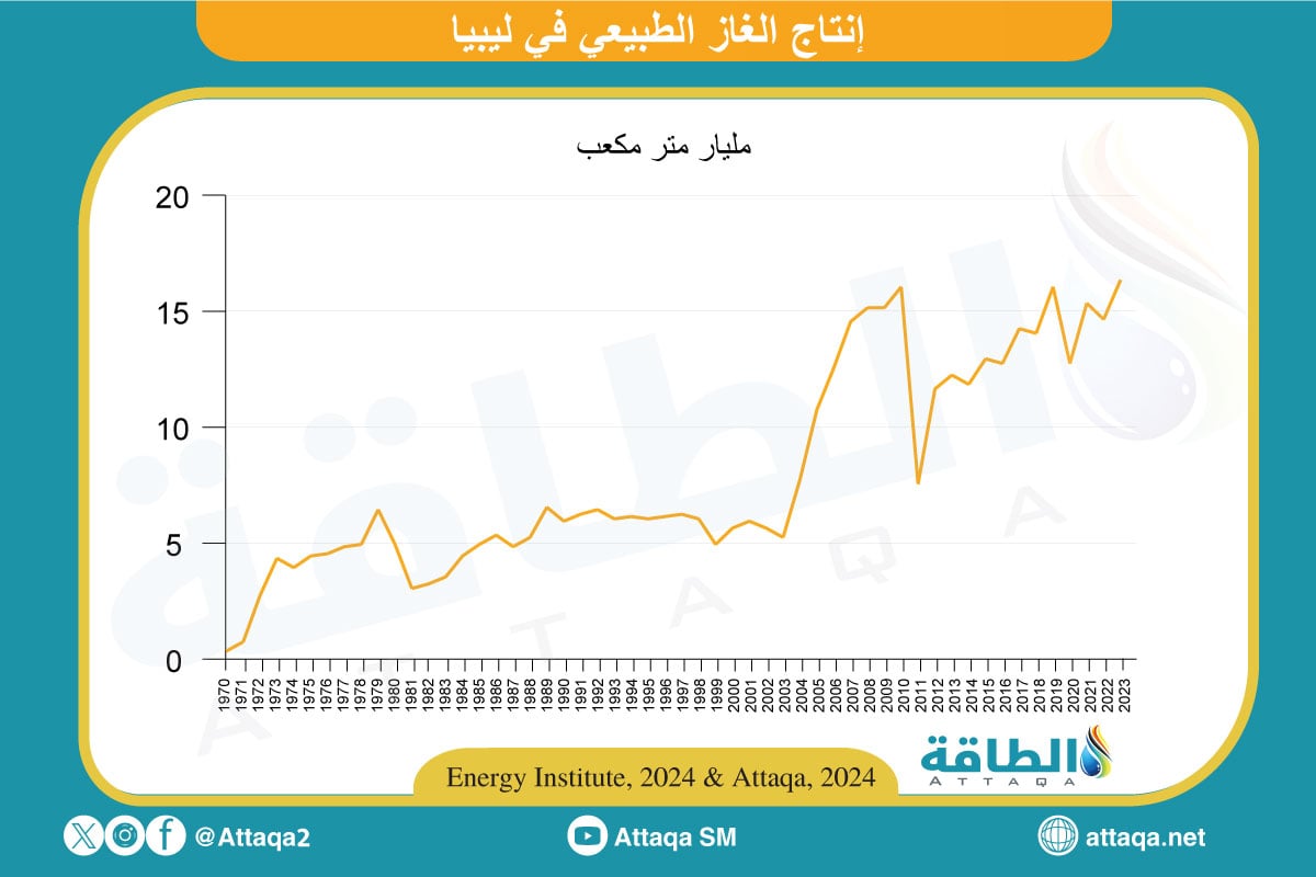 إنتاج الغاز الطبيعي في ليبيا