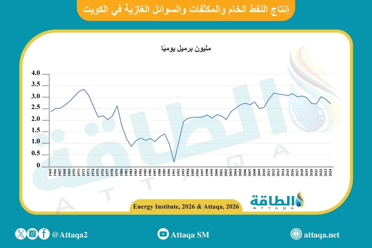 إنتاج النفط الخام والمكثفات والسوائل الغازية في الكويت