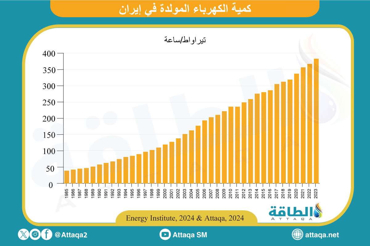 كمية الكهرباء المولدة في إيران