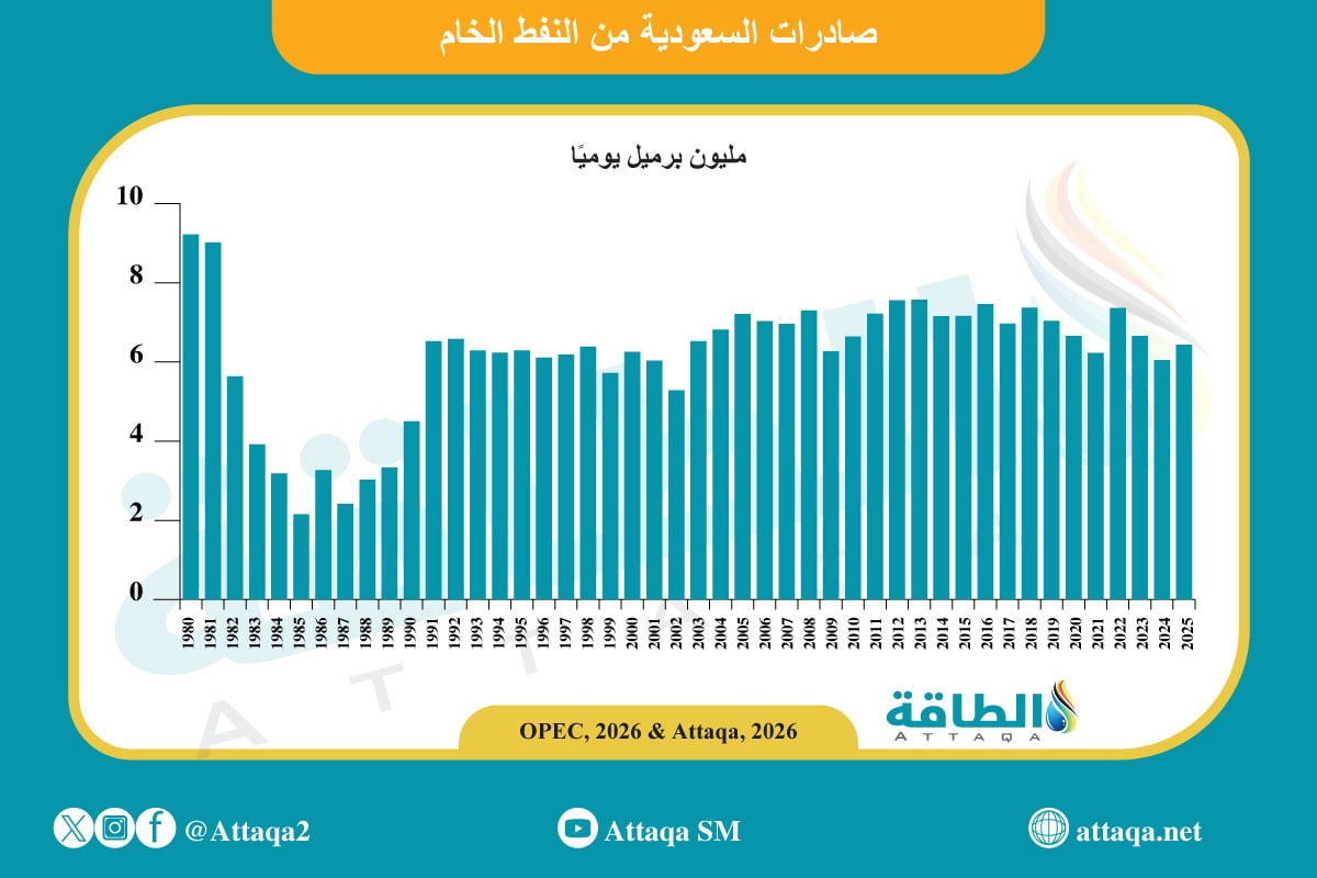 صادرات النفط الخام السعودي