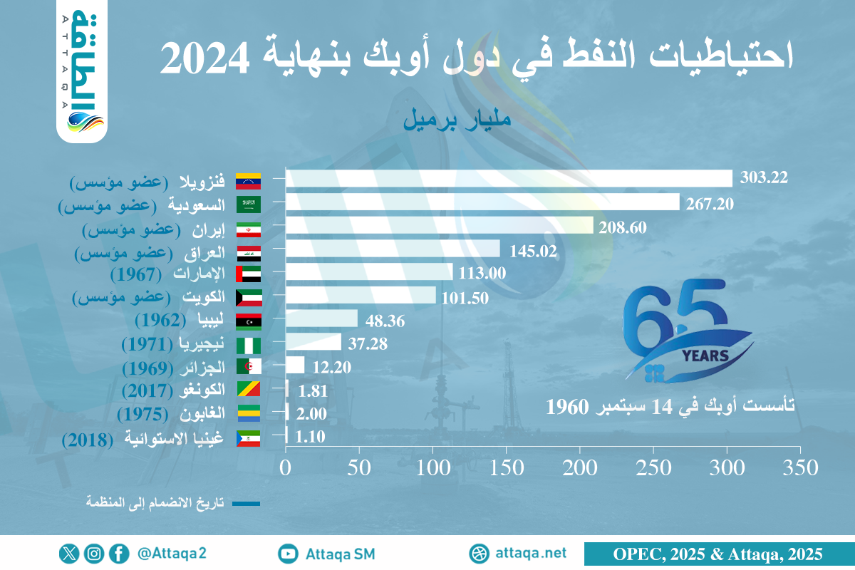 احتياطيات النفط في دول أوبك بنهاية 2024