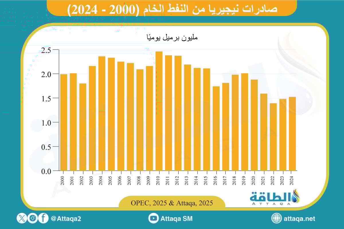 صادرات العراق من النفط الخام