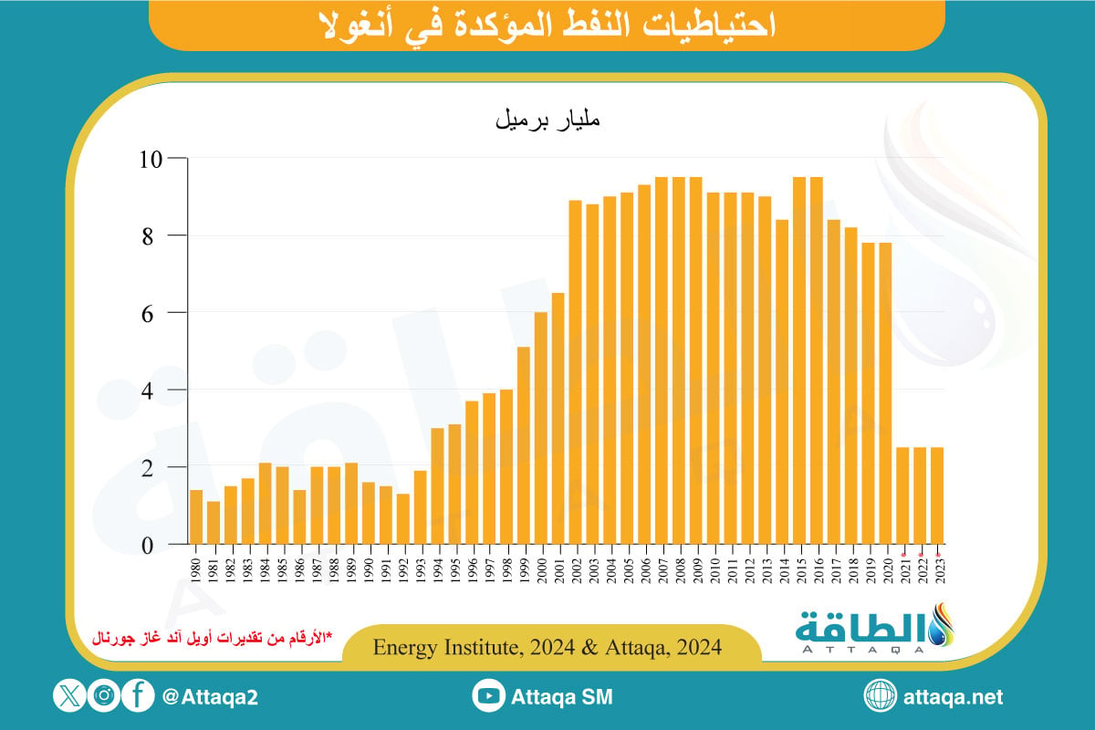 احتياطيات النفط في أنغولا