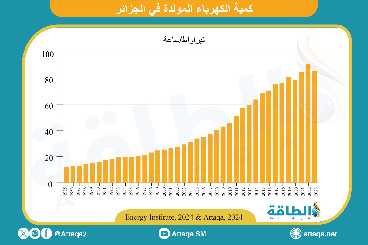 كمية الكهرباء المولدة في الجزائر