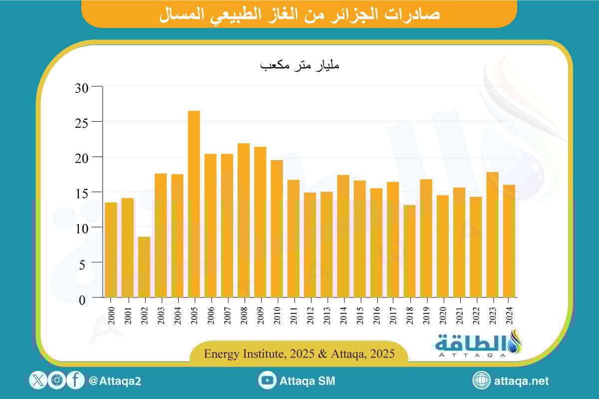 صادرات الجزائر من الغاز المسال