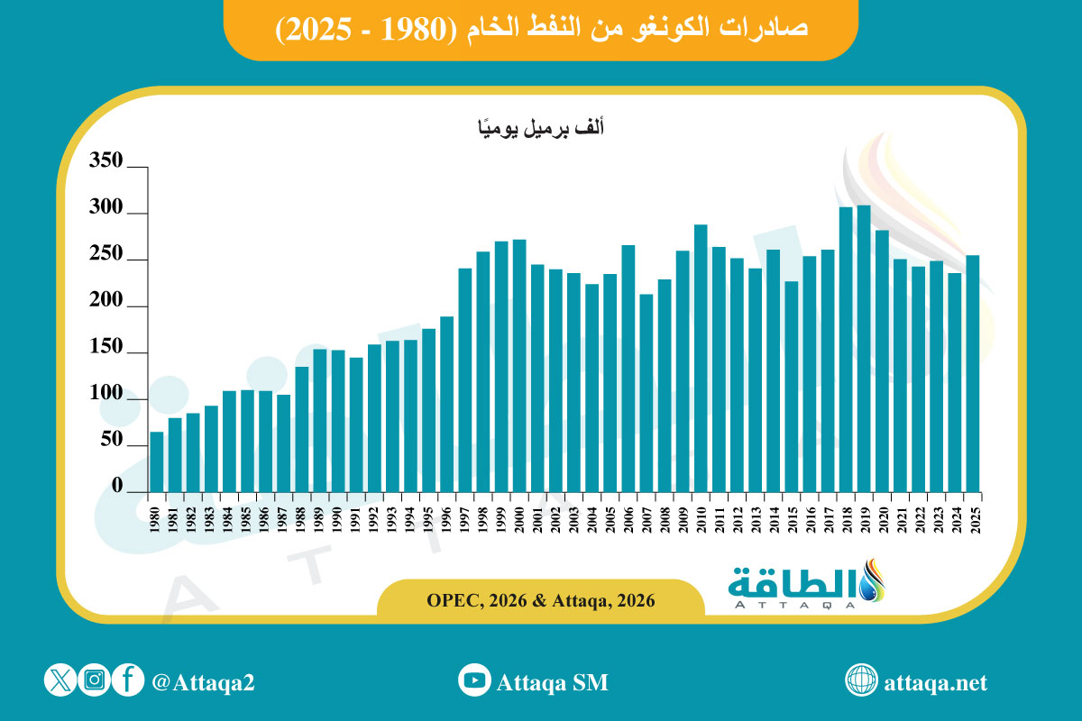 صادرات الكونغو من النفط الخام