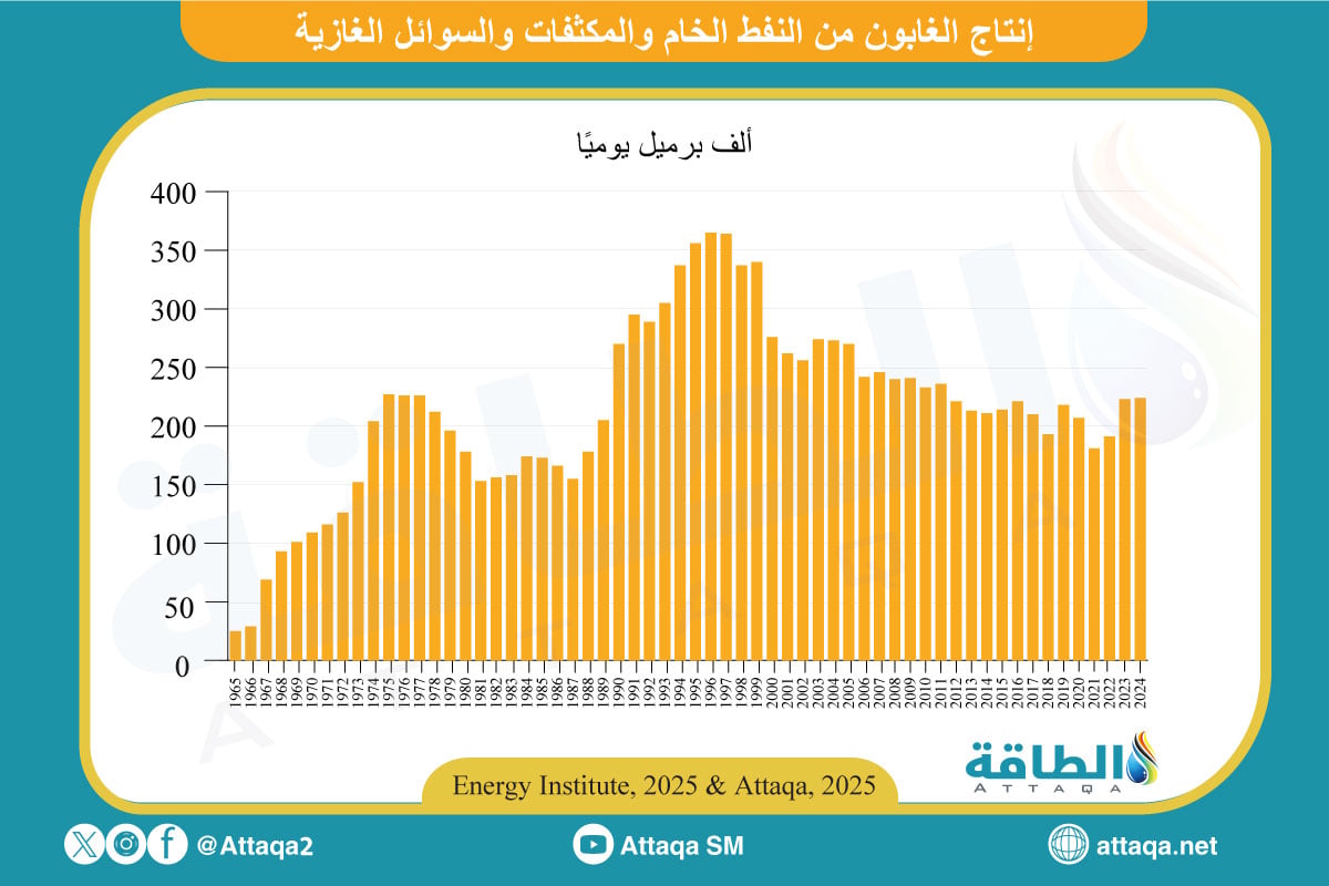 إنتاج الغابون من النفط الخام والمكثفات والسوائل الغازية