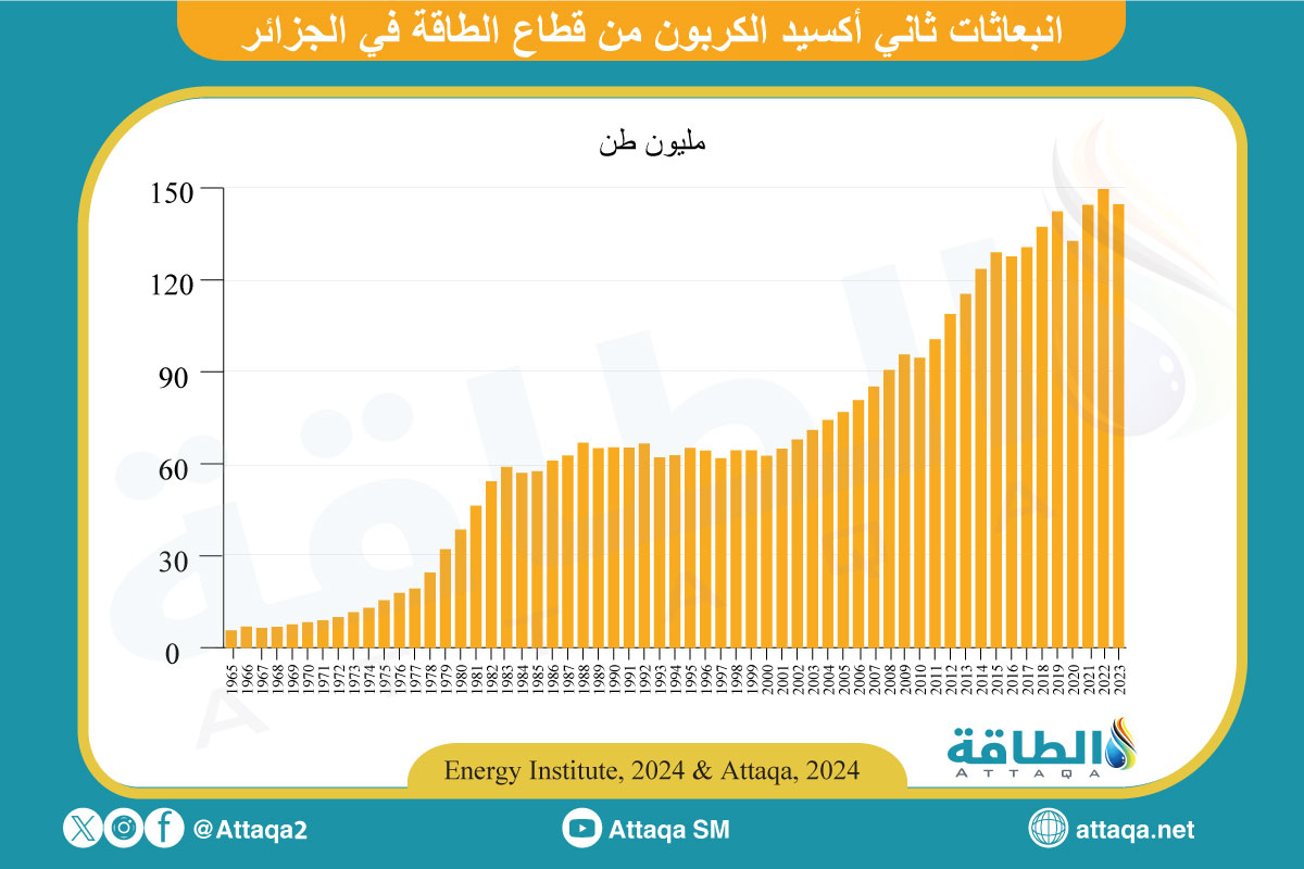 انبعاثات ثاني أكسيد الكربون من قطاع الطاقة في الجزائر