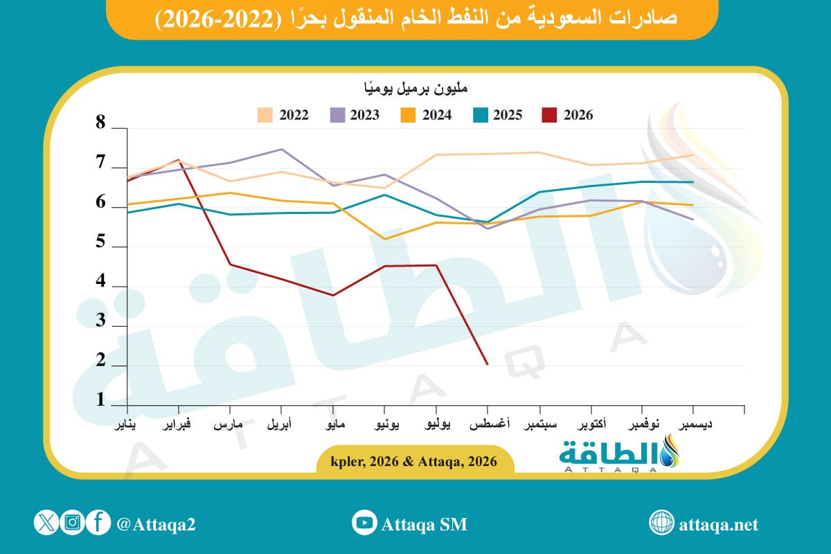 صادرات السعودية من النفط الخام المنقول بحرًا
