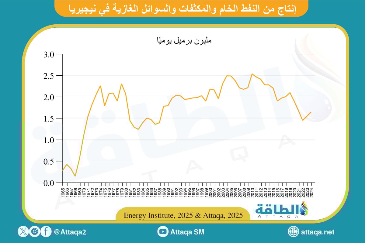 إنتاج نيجيريا من النفط الخام والمكثفات والسوائل الغازية