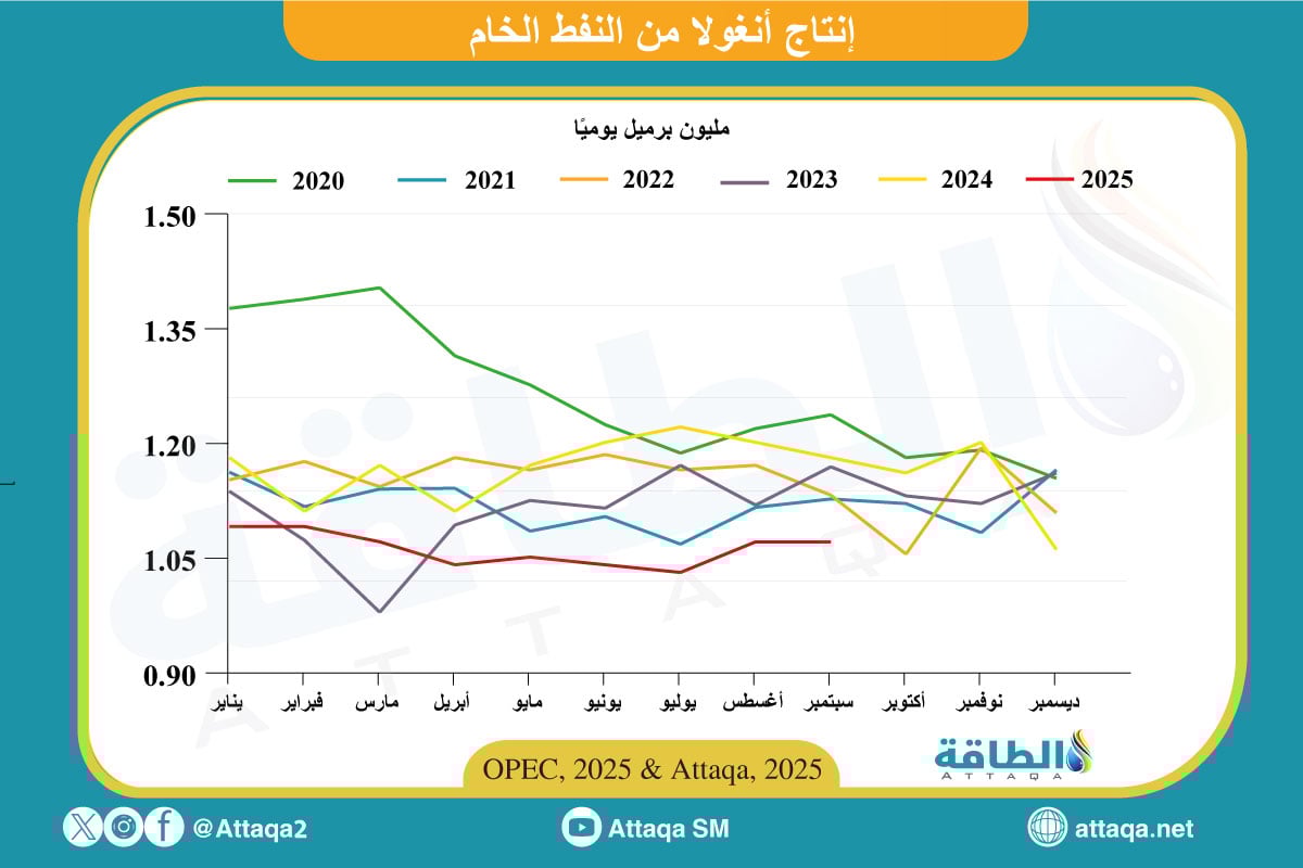 إنتاج أنغولا من النفط الخام شهريًا