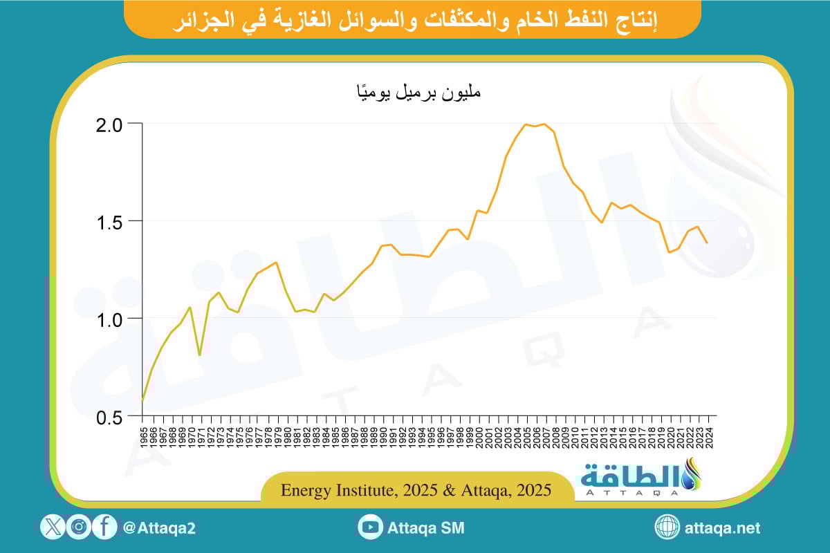 إنتاج النفط الخام والمكثفات والسوائل الغازية في الجزائر
