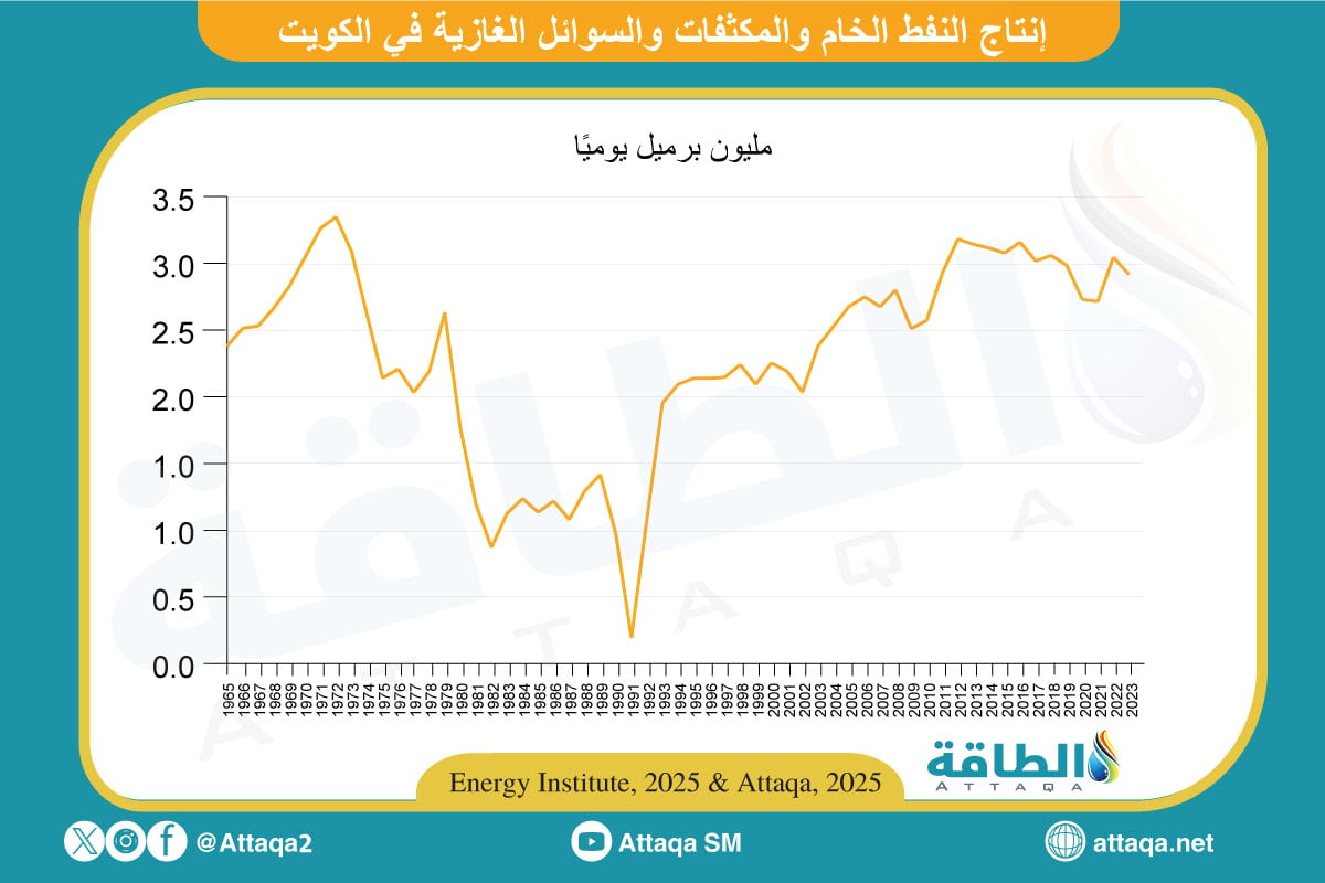 إنتاج النفط في الكويت