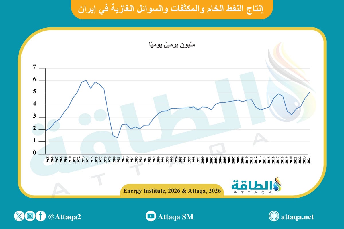 إنتاج النفط في إيران