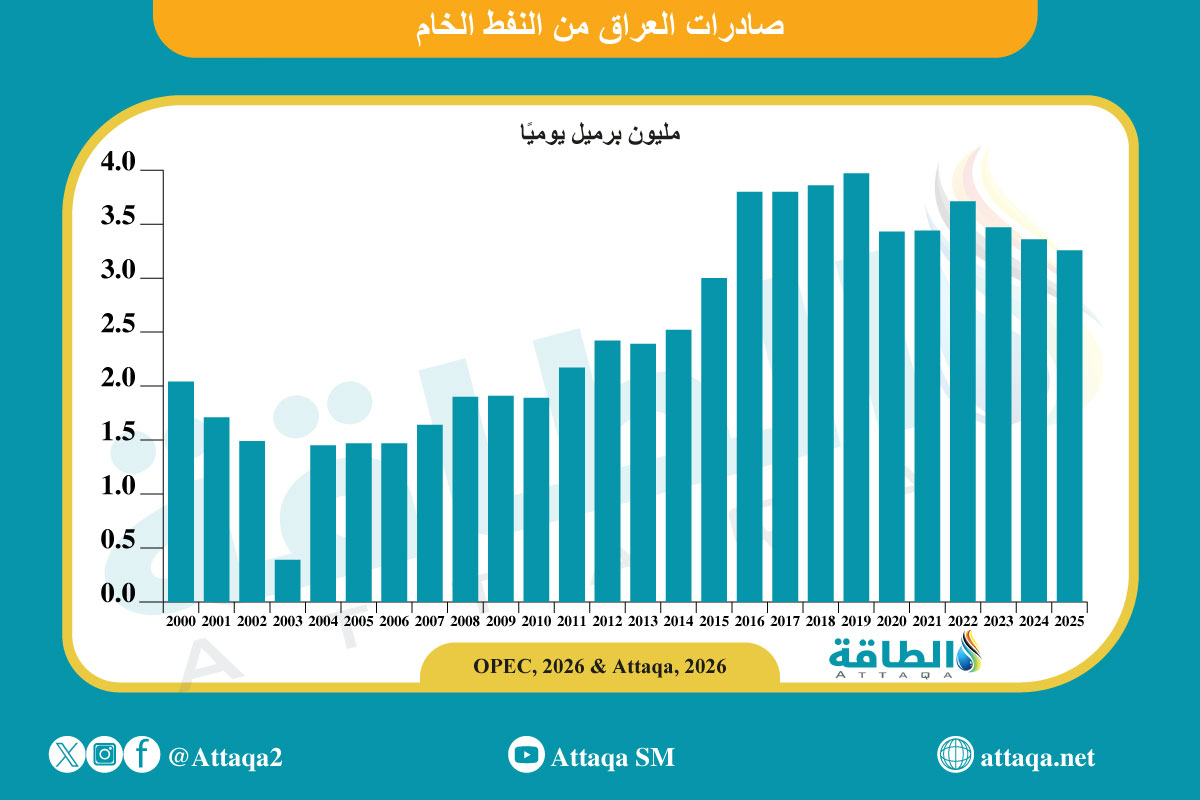 صادرات العراق من النفط الخام
