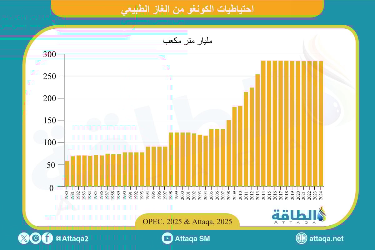 احتياطيات الكونغو من الغاز الطبيعي