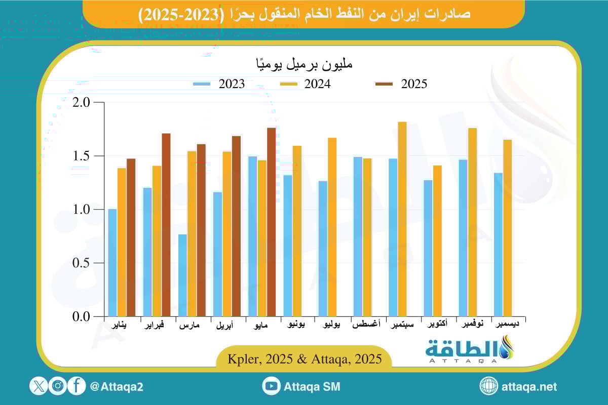 صادرات إيران من النفط الخام المنقول بحرًا