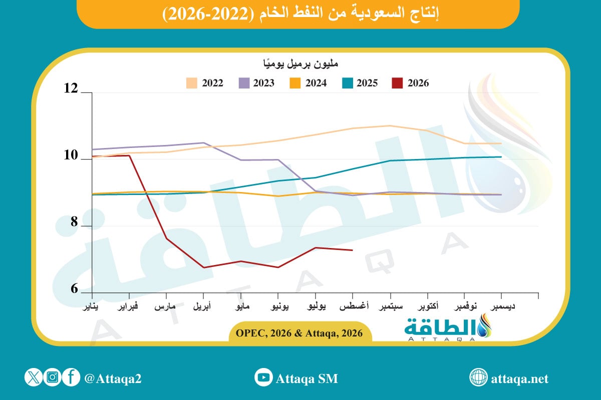إنتاج النفط في السعودية منذ عام 2022 حتى أغسطس/آب 2026