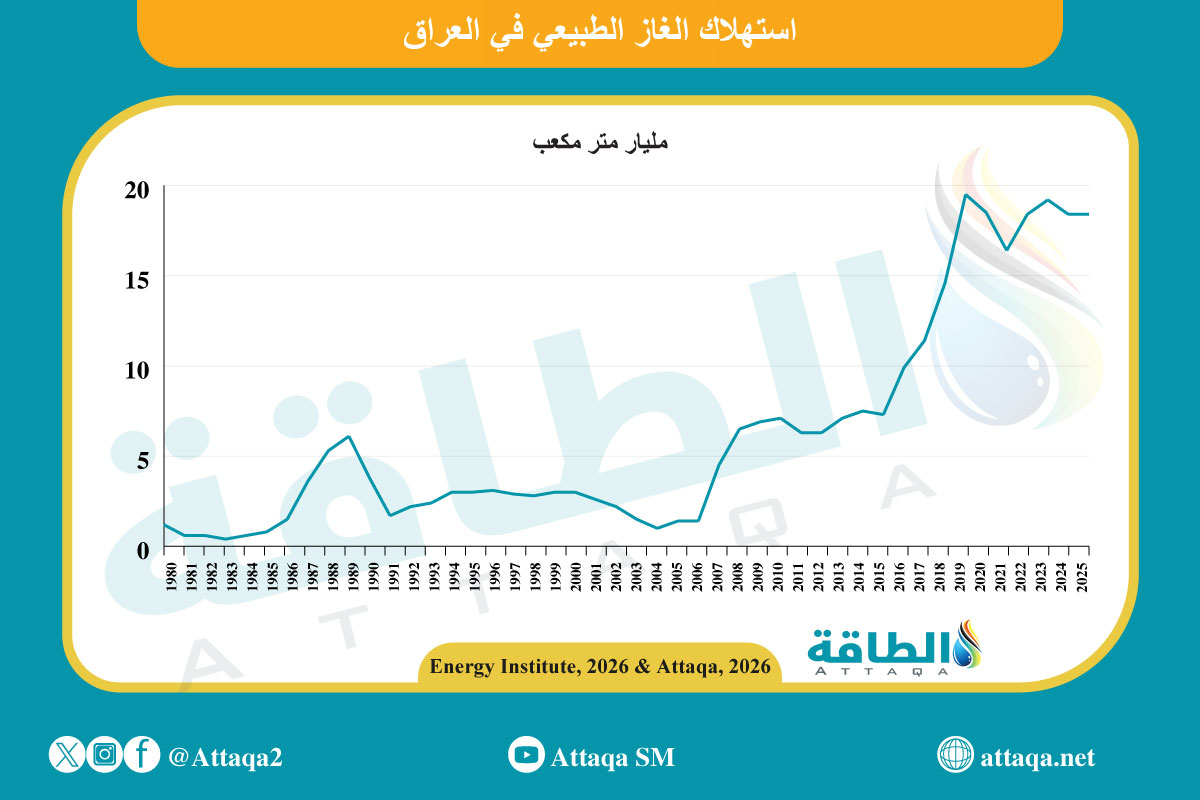 استهلاك الغاز الطبيعي في العراق
